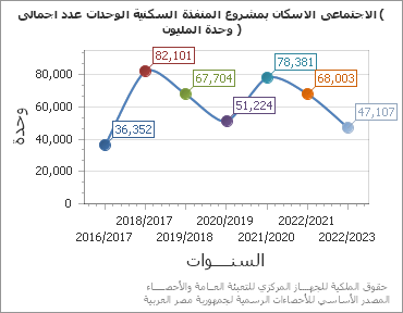 The اجمالى عدد الوحدات السكنية المنفذة بمشروع الاسكان الاجتماعى ( المليون وحدة ) chart showing السنة series.