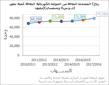 The تطور كمية الطاقة الكهربائية المولده من الطاقة المتجدده (رياح وشمسي)(مليون 0ك.و.س) chart showing السنة series.