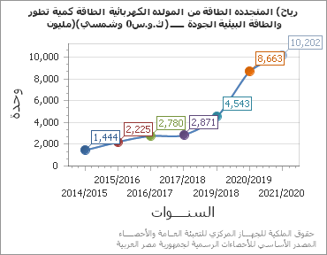 The تطور كمية الطاقة الكهربائية المولده من الطاقة المتجدده (رياح وشمسي)(مليون 0ك.و.س) ـــــ الجودة البيئية والطاقة chart showing السنة series.