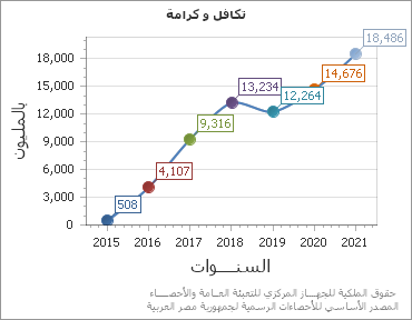 The تكافل و كرامة chart showing السنة series.