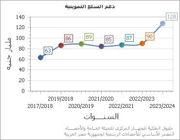 The دعم السلع التموينية chart showing السنة series.