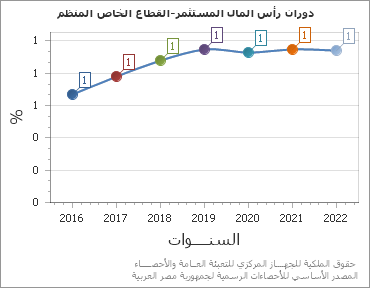 The دوران رأس المال المستثمر-القطاع الخاص المنظم chart showing السنة series.