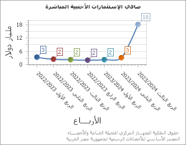 The صافي الإستثمارات الأجنبية المباشرة chart showing الربع series.