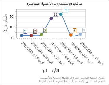 The صافي الإستثمارات الأجنبية المباشرة chart showing الربع series.