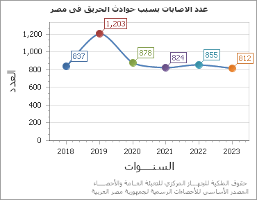 The عدد الاصابات بسبب حوادث الحريق فى مصر chart showing السنة series.