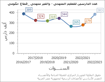 The عدد الدارسين للتعليم المنهجى - والغير منهجى _قطاع حكومى chart showing السنة series.