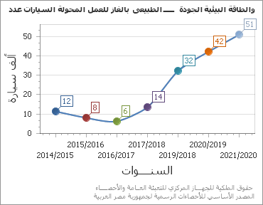 The عدد السيارات المحولة للعمل بالغاز الطبيعى ـــــ  الجودة البيئية والطاقة chart showing السنة series.