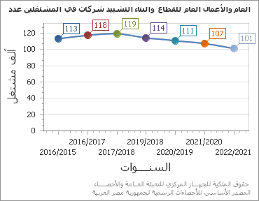 The عدد المشتغلين في شركات التشييد والبناء للقطاع العام والأعمال العام chart showing السنة series.