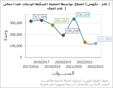 The اجمالى عدد الوحدات السكنية المنفذة بواسطة القطاع (حكومى - عام / اعمال عام  ) chart showing السنة series.