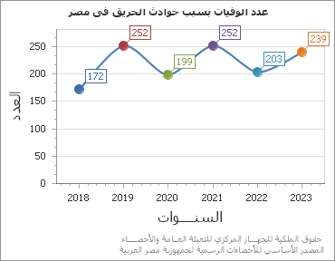 The عدد الوفيات بسبب حوادث الحريق فى مصر chart showing السنة series.