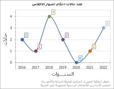 The عدد حالات احكام اشهار الافلاس chart showing السنة series.