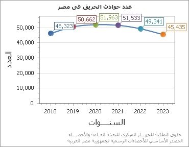 The عدد حوادث الحريق فى مصر chart showing السنة series.