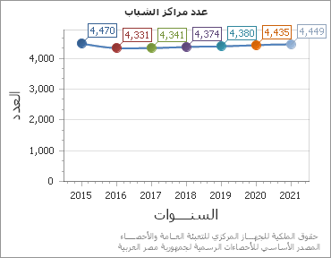 The عدد مراكز الشباب chart showing السنة series.