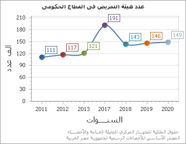 The عدد هيئة التمريض فى القطاع الحكومى chart showing السنة series.