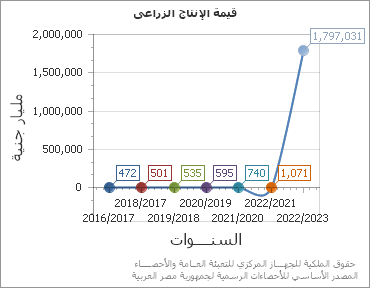 The قيمة الإنتاج الزراعى chart showing السنة series.