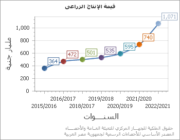 The قيمة الإنتاج الزراعى chart showing السنة series.