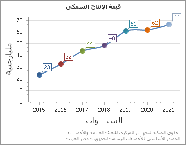 The قيمة الإنتاج السمكى chart showing السنة series.