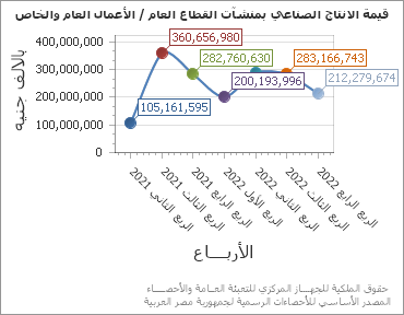 The قيمة الانتاج الصناعي بمنشآت القطاع العام / الأعمال العام والخاص chart showing الربع series.