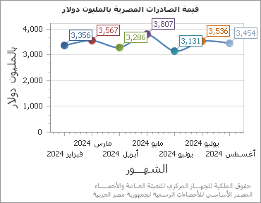 The قيمة الصادرات المصرية بالمليون دولار chart showing الشهر series.