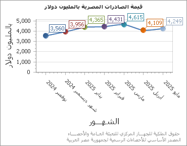 The قيمة الصادرات المصرية بالمليون دولار chart showing الشهر series.