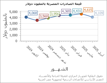 The قيمة الصادرات المصرية بالمليون دولار chart showing الشهر series.