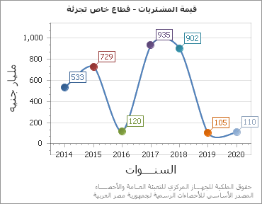 The قيمة المشتريات - قطاع خاص تجزئة chart showing السنة series.