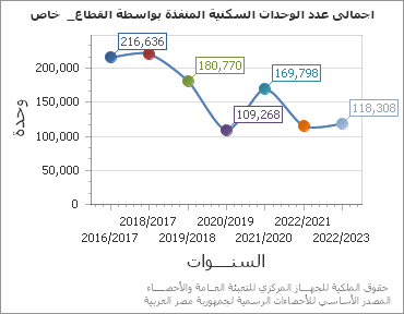 The اجمالى عدد الوحدات السكنية المنفذة بواسطة القطاع_  خاص chart showing السنة series.