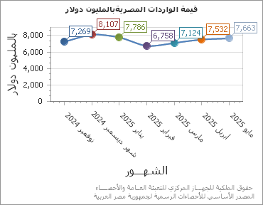The قيمة الواردات المصريةبالمليون دولار chart showing الشهر series.