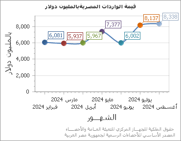 The قيمة الواردات المصريةبالمليون دولار chart showing الشهر series.