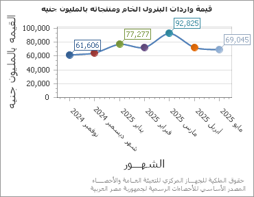 The قيمة واردات البترول الخام ومنتجاته بالمليون جنيه chart showing الشهر series.