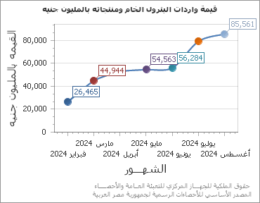 The قيمة واردات البترول الخام ومنتجاته بالمليون جنيه chart showing الشهر series.