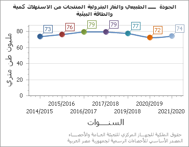 The كمية الاستهلاك من المنتجات البترولية والغاز الطبيعي ـــــ  الجودة البيئية والطاقة chart showing السنة series.