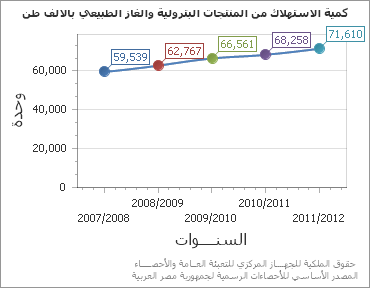 The كمية الاستهلاك من المنتجات البترولية والغاز الطبيعي بالالف طن chart showing السنة series.