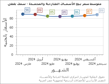 The متوسط سعر بـيع الأسمــاك الطـازجـة والمجمــدة - سمك بلطى chart showing الشهر series.