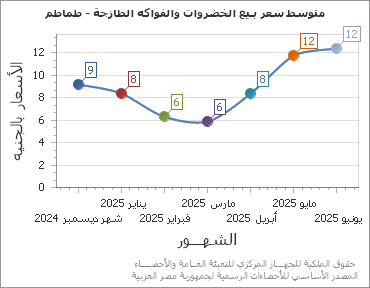 The متوسط سعر بـيع الخضروات والفواكه الطازجة - طماطم chart showing الشهر series.