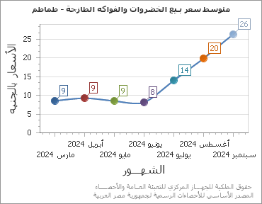 The متوسط سعر بـيع الخضروات والفواكه الطازجة - طماطم chart showing الشهر series.