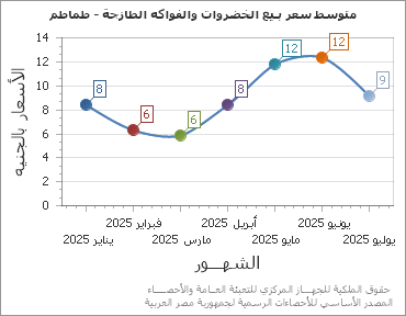 The متوسط سعر بـيع الخضروات والفواكه الطازجة - طماطم chart showing الشهر series.