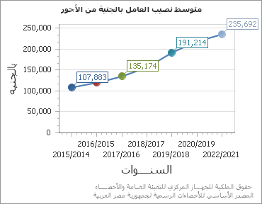 The متوسط نصيب العامل بالجنية من الأجور chart showing السنة series.