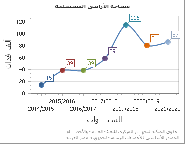 The مساحة الأراضى المستصلحة chart showing السنة series.