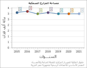 The مساحة المزارع السمكية chart showing السنة series.