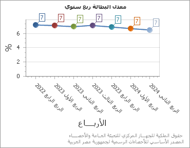 The معدل البطالة ربع سنوي chart showing الربع series.