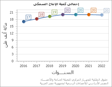 The إجمالى كمية الإنتاج السمكى chart showing السنة series.