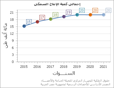 The إجمالى كمية الإنتاج السمكى chart showing السنة series.