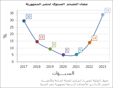 The معدل التضخم  السنوى لحضر الجمهورية chart showing السنة series.