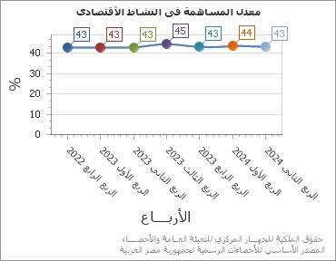 The معدل المساهمة فى النشاط الآقتصادى chart showing الربع series.