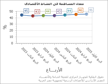 The معدل المساهمة فى النشاط الآقتصادى chart showing الربع series.