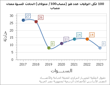 The معدل قسوة الحادث (متوفي /100مصاب) هو عدد الوفيات لكل 100 مصاب chart showing السنة series.