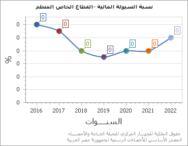 The نسبة السيولة المالية -القطاع الخاص المنظم chart showing السنة series.