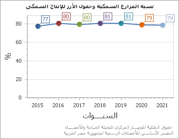 The نسبة المزارع السمكية وحقول الأرز للإنتاج السمكى chart showing السنة series.