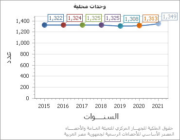 The وحدات محلية chart showing السنة series.